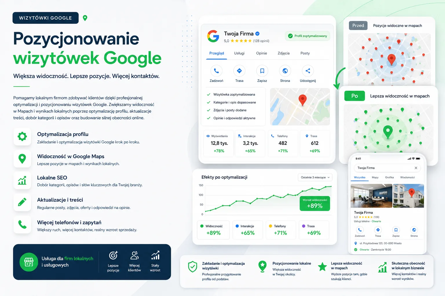 Wyniki pozycjonowania wizytówek Google przed i po optymalizacji